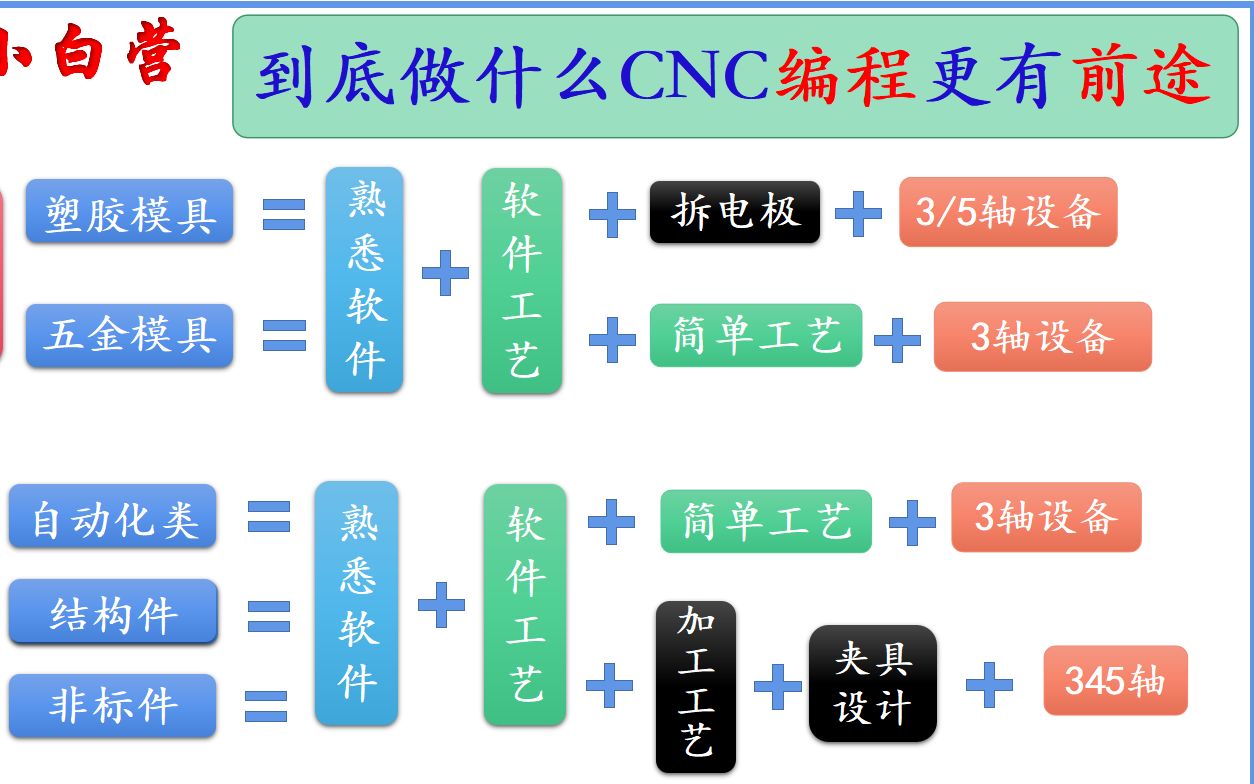 CNC编程《模具编程》《产品编程》做哪方面编程,更有前途?哔哩哔哩bilibili