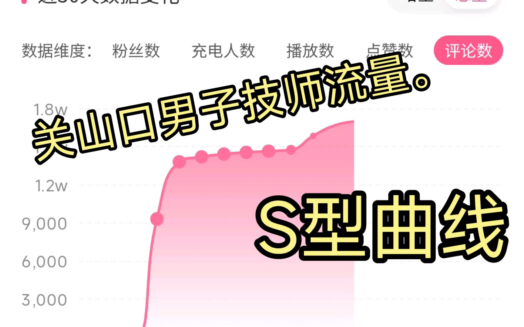 关山口男子技师流量变化一览表!S型曲线!哔哩哔哩bilibili