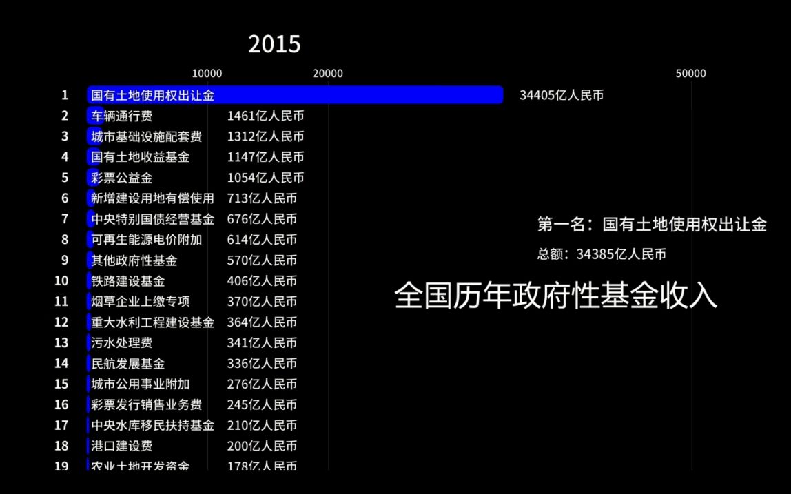 全国一般公共财政和政府性基金决算(20102017)哔哩哔哩bilibili