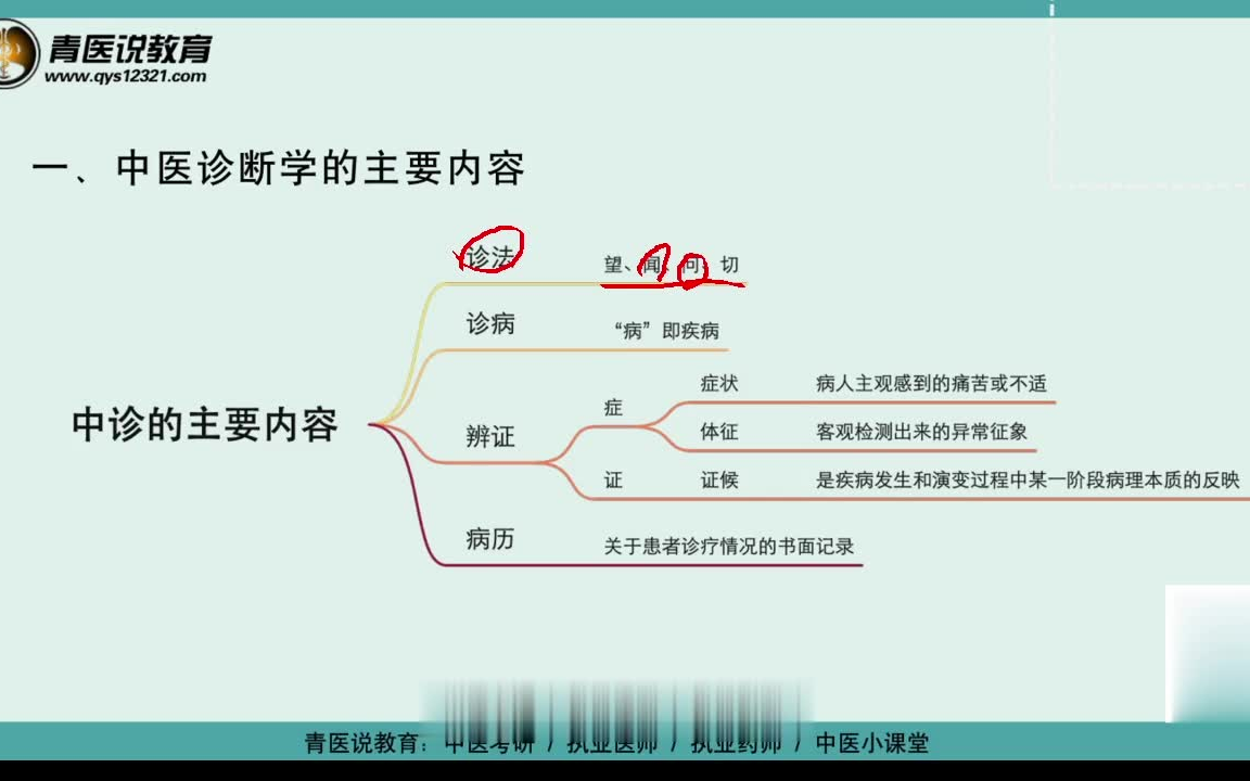 [图]最新23考研中医综合 青医说 中基-中诊-中药-方剂学-云盘包更新