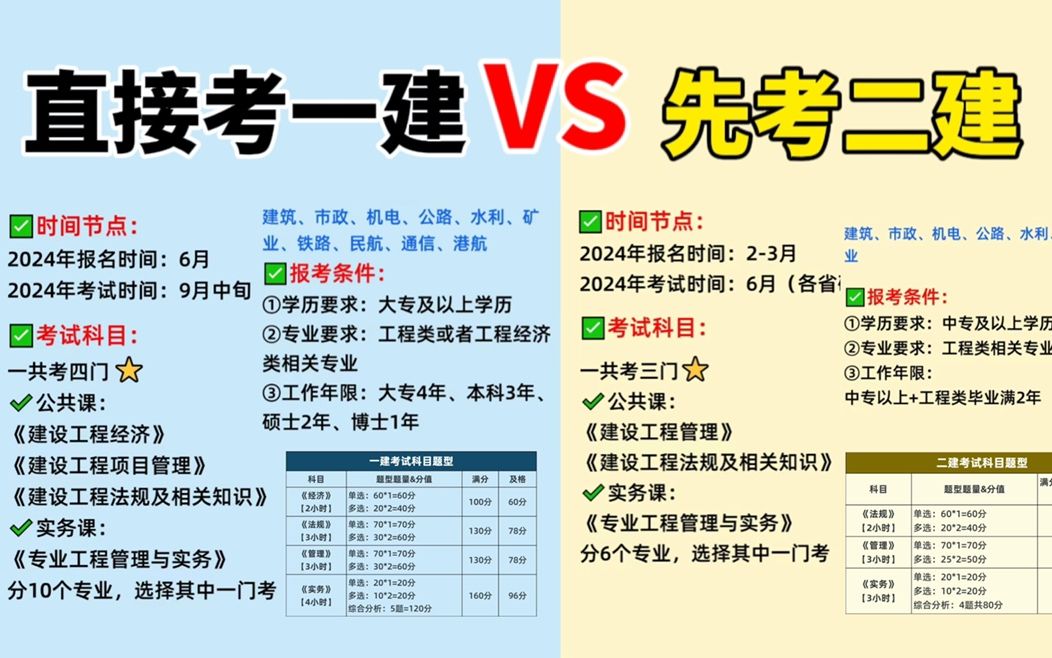 听劝!先考二建再考一建竟然有这六大好处!还好我选对了!24年工地考证人,完全不懂的看过来!!哔哩哔哩bilibili