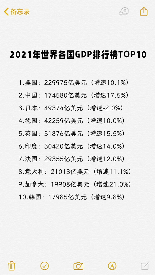 2021年世界各国GDP排行榜TOP10,数据来源:国际货币基金组织(IMF)2022年4月发布.小编这里只收录了排行榜前10名.哔哩哔哩bilibili