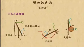 Скачать видео: 弹力的方向