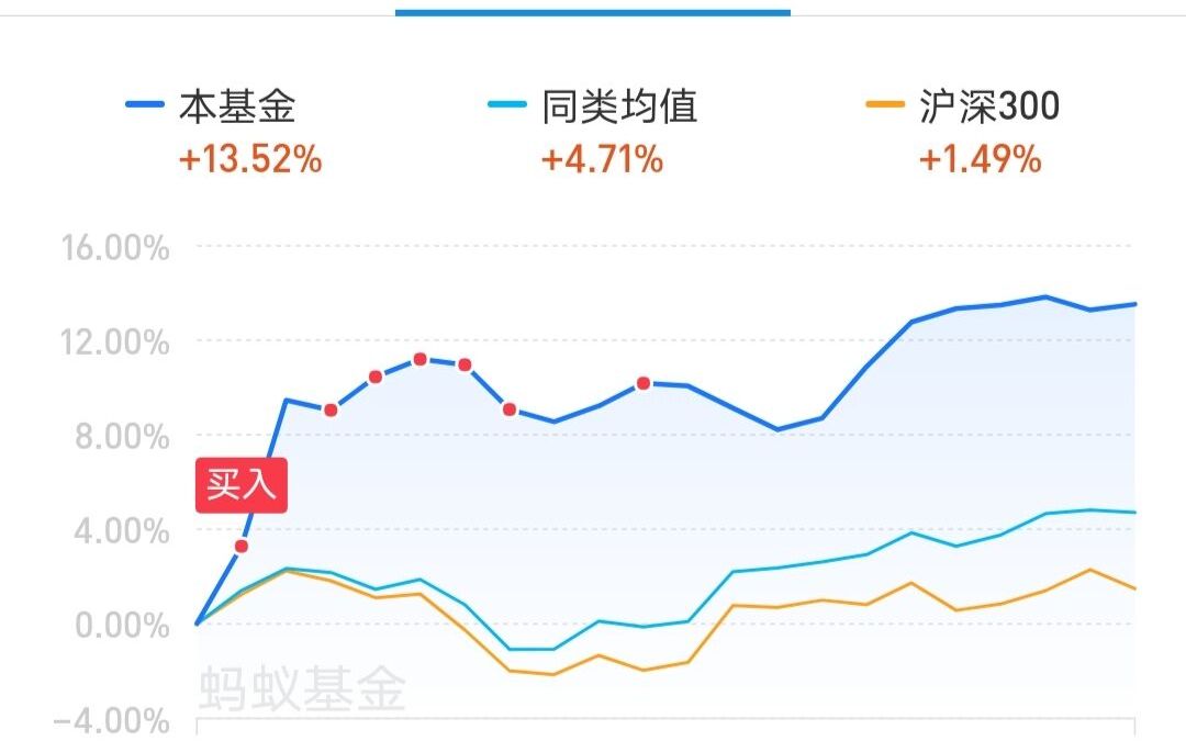 基金投资流程 投基必看 结合本次反弹 选择基金 低点买入 扭亏为盈哔哩哔哩bilibili