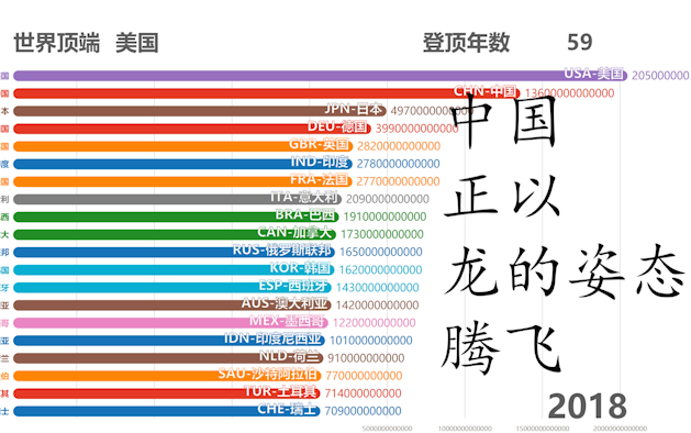 [图]【GDP可视化】中国，正以龙的姿态腾飞。