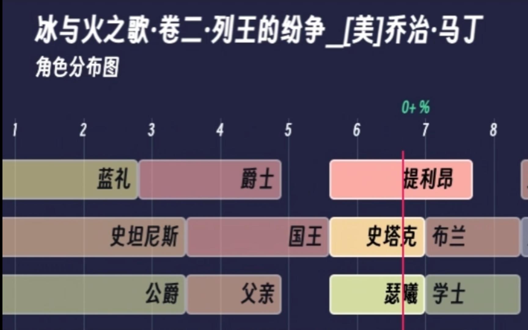 【一图回顾小说】冰与火之歌ⷥ𗤺ŒⷮŠ列王的纷争 [美]乔治ⷩ鬤𘁥“”哩哔哩bilibili