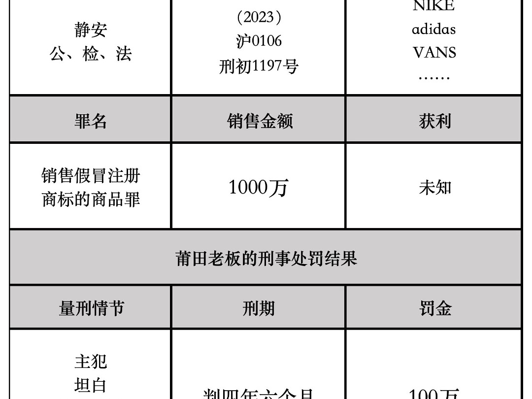 卖假鞋赚1000万 莆田老板被判四年半哔哩哔哩bilibili