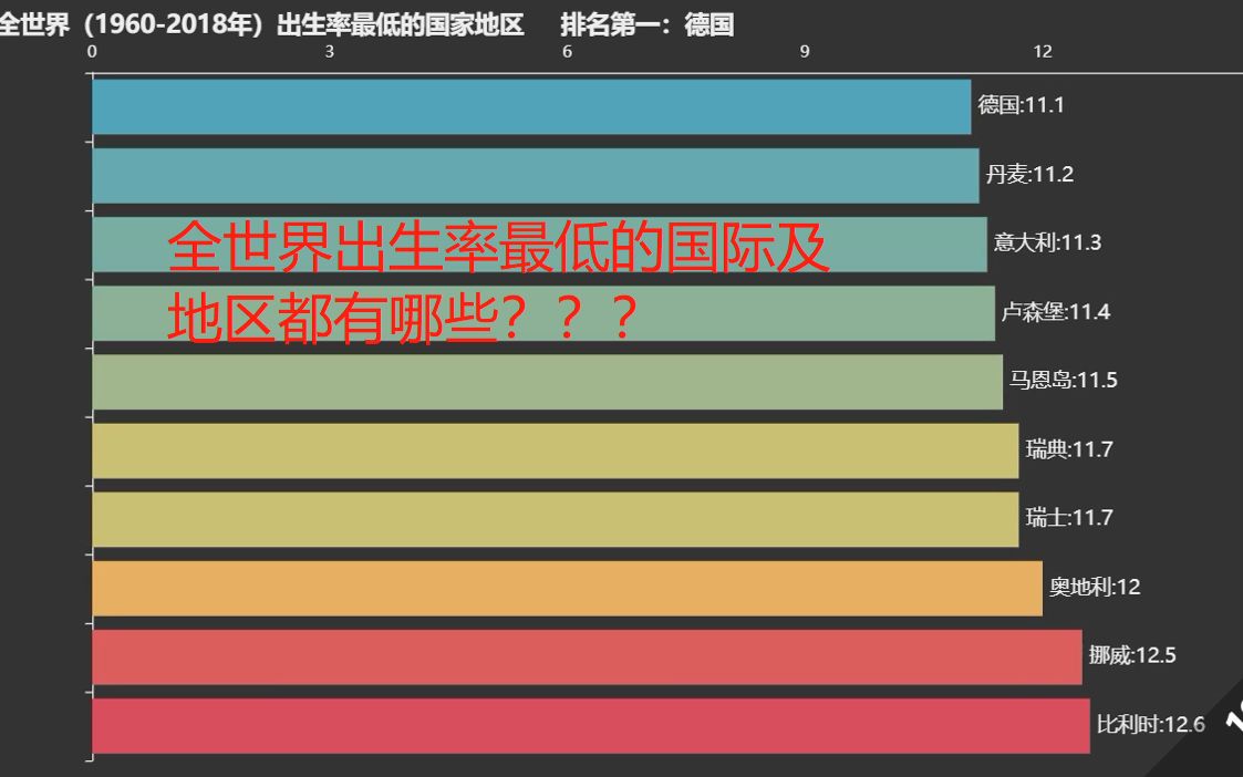 活動 全世界出生率最低的國家及地區有哪些?你可能想不到[可視化]