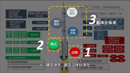 连锁经营标准化工程八大模块哔哩哔哩bilibili