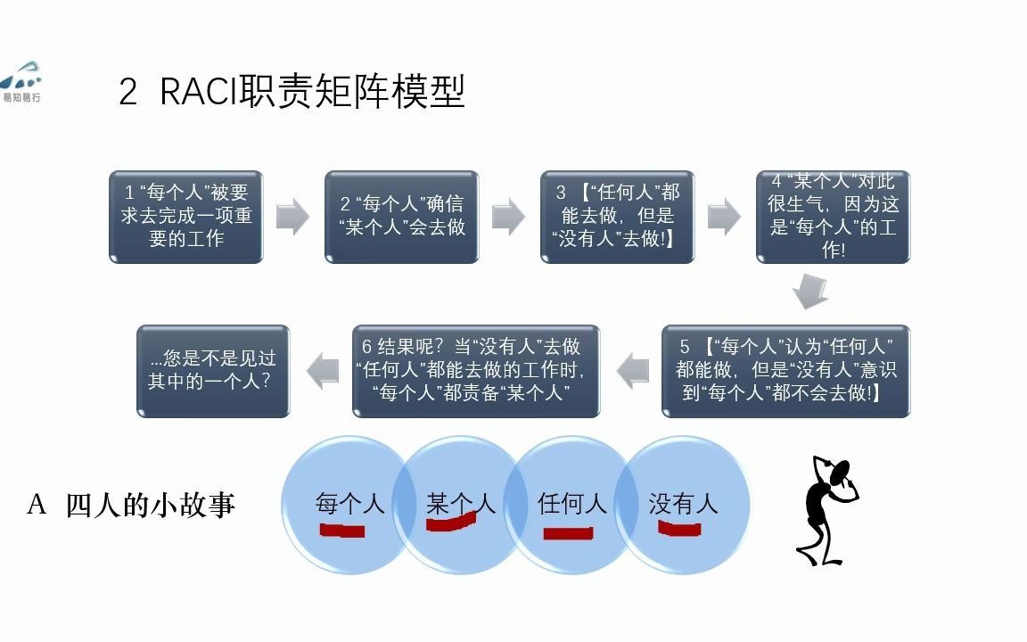 轻松学9000专题50RACI职责矩阵模型应用哔哩哔哩bilibili