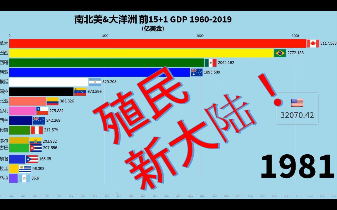 殖民新大陆 || 美洲&大洋洲 GDP前15+1 排名,19602019哔哩哔哩bilibili