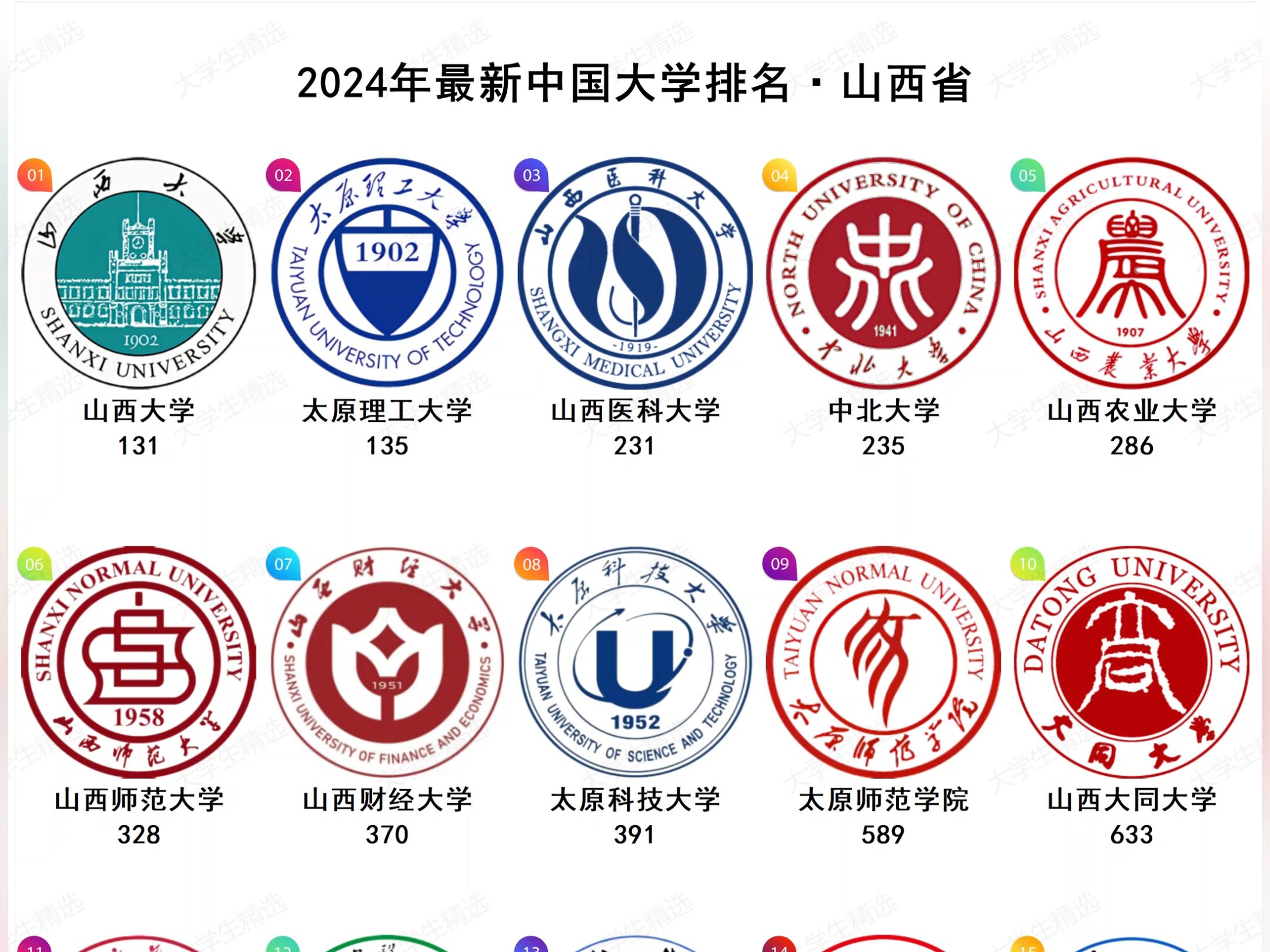 2024年最新山西省大学排名哔哩哔哩bilibili