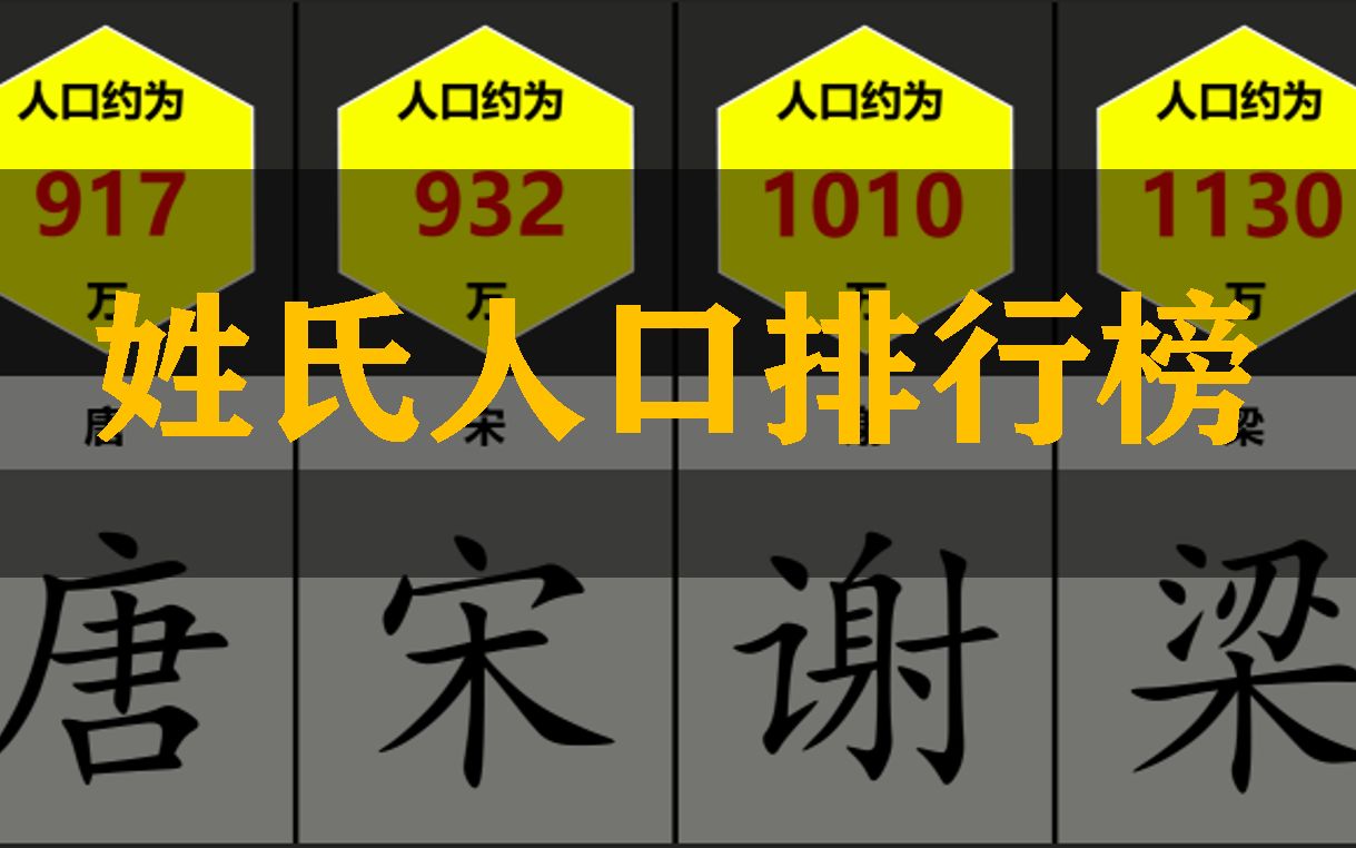 中国姓氏人口排行榜,榜首已破亿!你的姓氏上榜了吗?哔哩哔哩bilibili