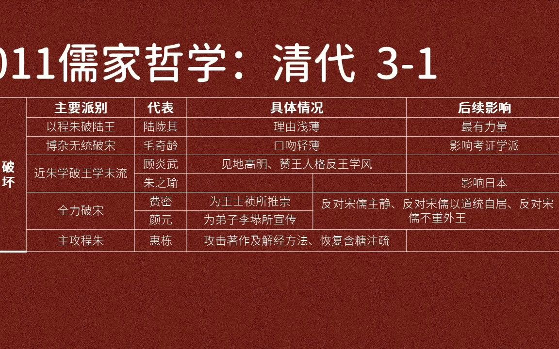 011儒家哲学:清代、陆陇其、毛奇龄、顾炎武、朱之瑜、费密、颜元、惠栋哔哩哔哩bilibili