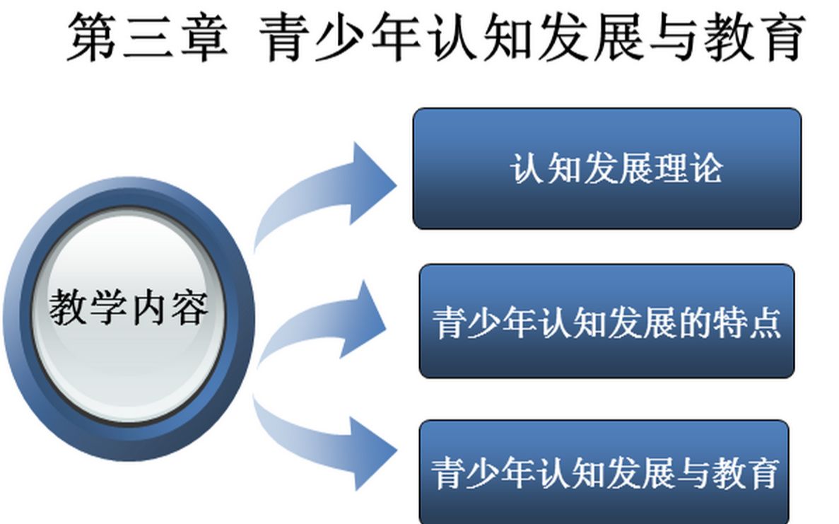 第三章 青少年认知发展与教育哔哩哔哩bilibili