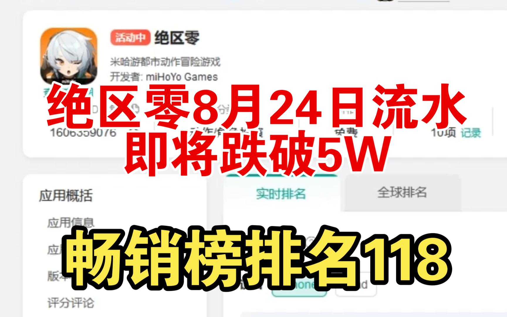 绝区零8月24日流水即将跌破5W,畅销榜排名118.哔哩哔哩bilibili