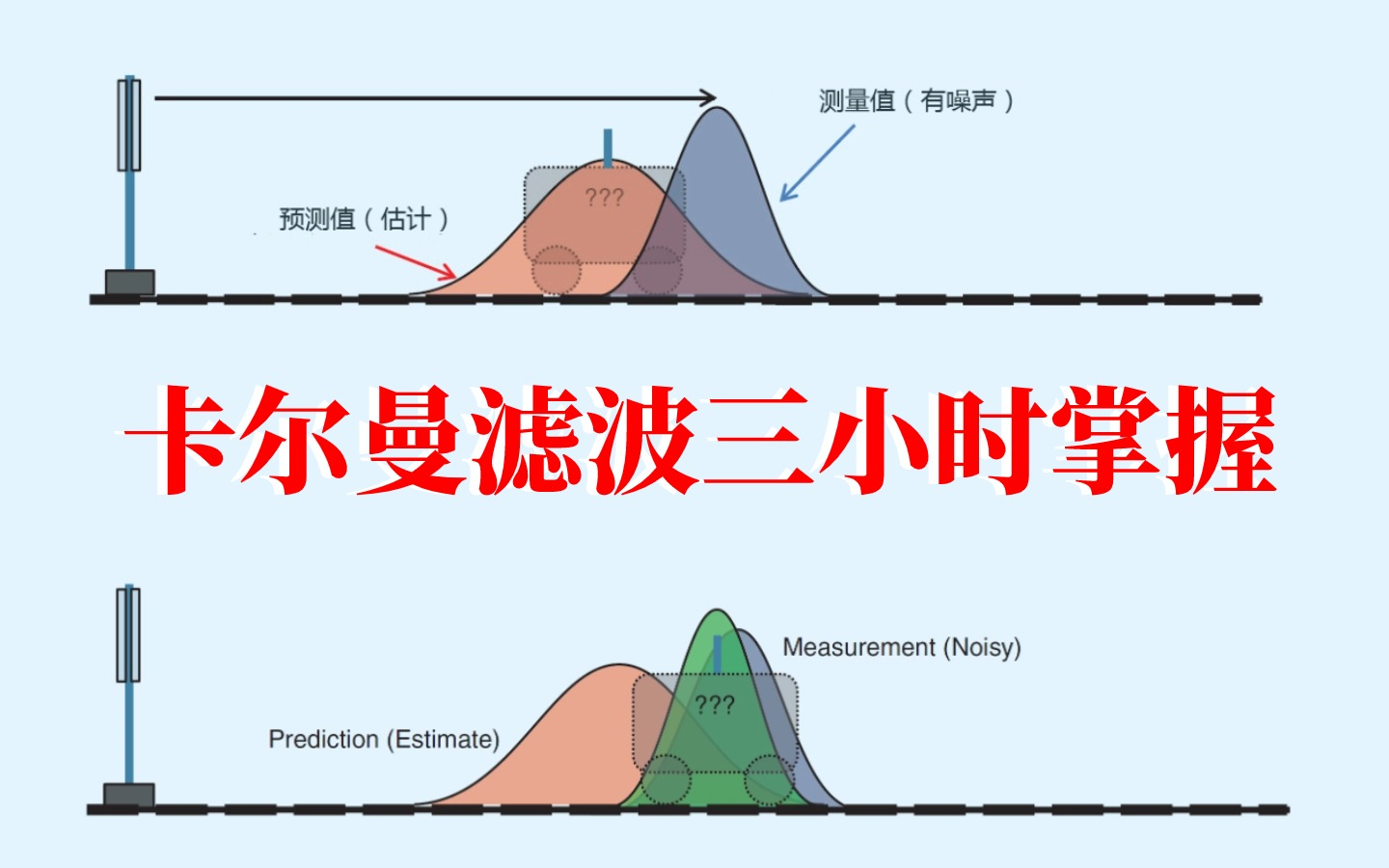 B站首发!【卡尔曼滤波】入门到精通居然让我三小时就掌握了,简直不要太强!绝对是全网讲的最好的卡尔曼滤波,错过再等一万年哔哩哔哩bilibili