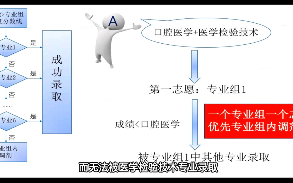 广州医科大学师兄教你了解高考志愿填报顺序哔哩哔哩bilibili