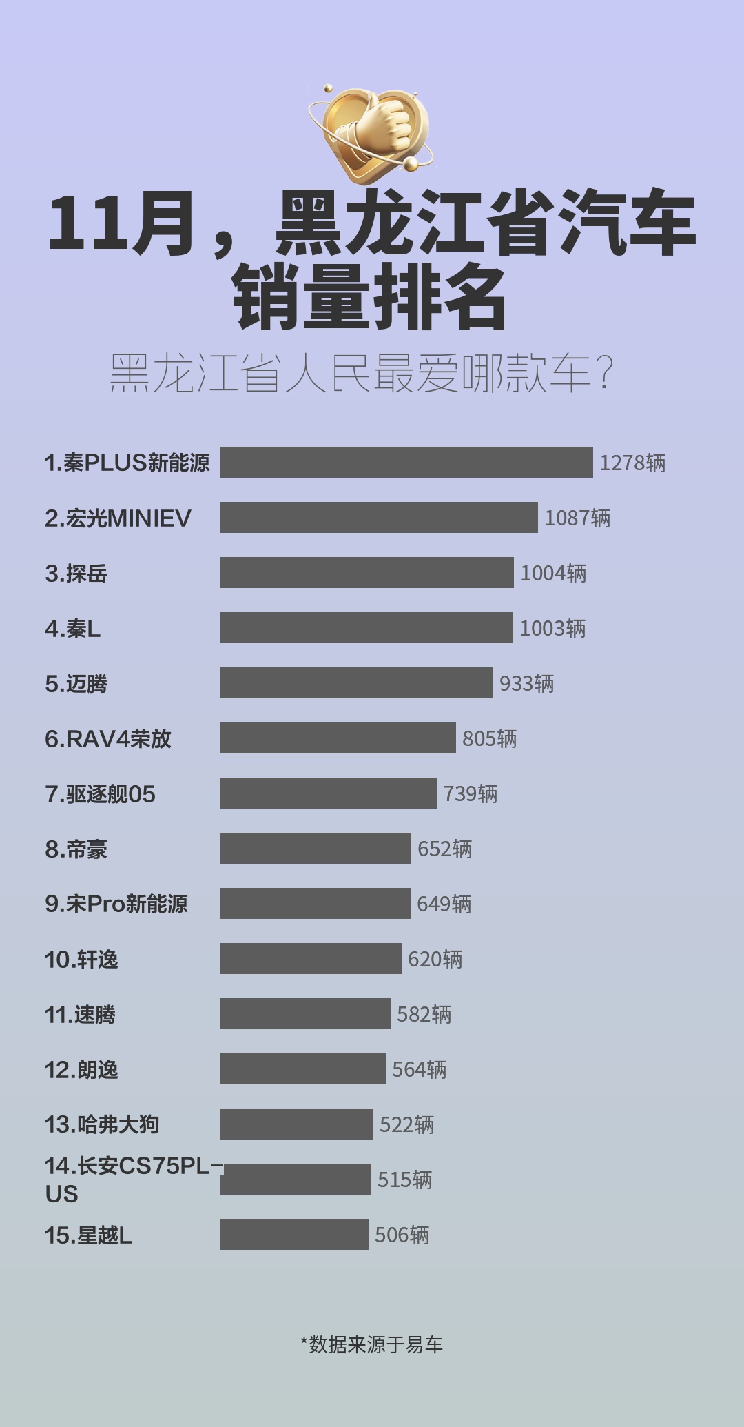 11月,黑龙江省汽车销量排名哔哩哔哩bilibili