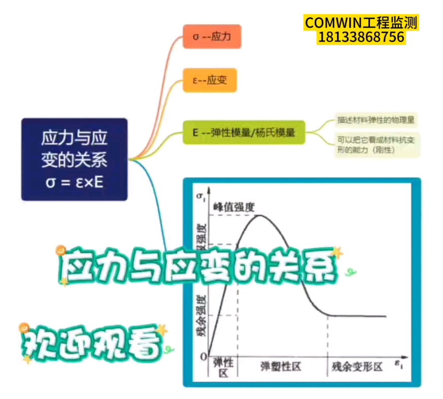 应力和应变的关系哔哩哔哩bilibili