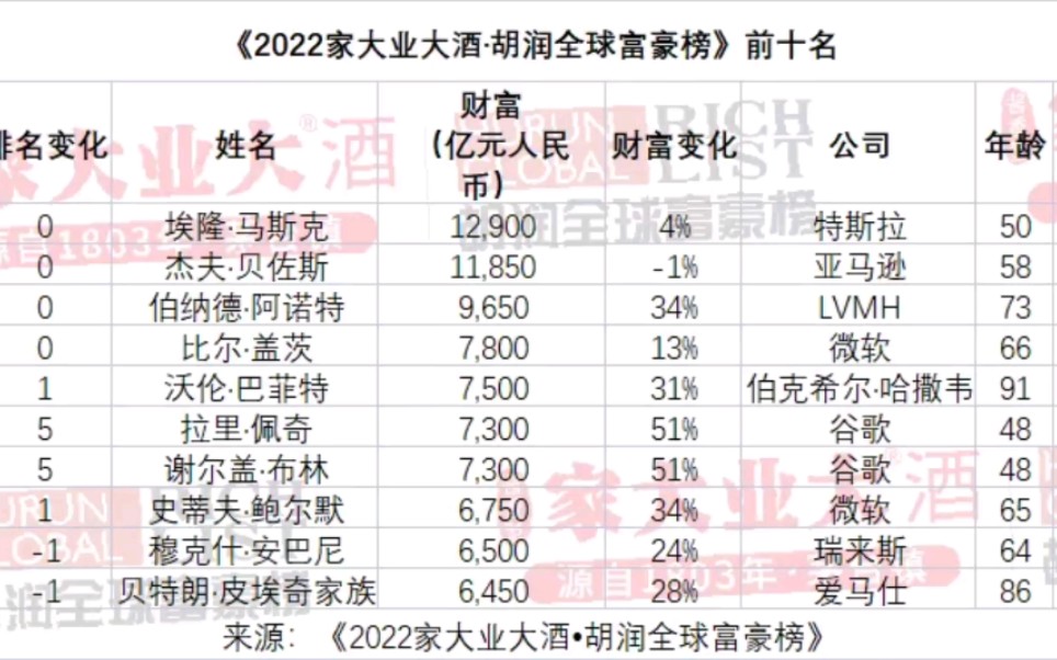 [图]全球3,381位十亿美金企业家，北上深为最多的全球富豪居住城市 |《2022家大业大酒·胡润全球富豪榜》重磅发布！