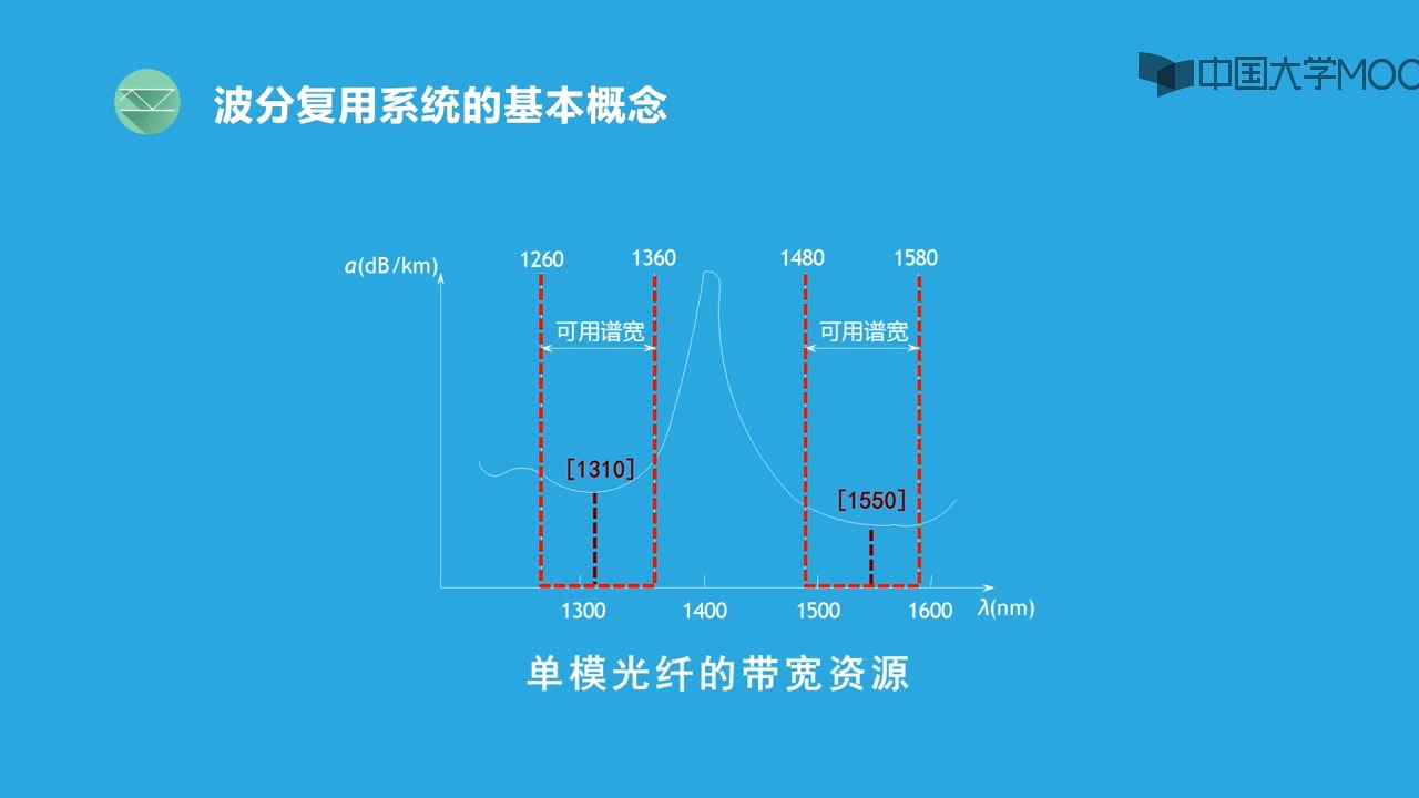 [9.1.1]波分复用原理 视频哔哩哔哩bilibili