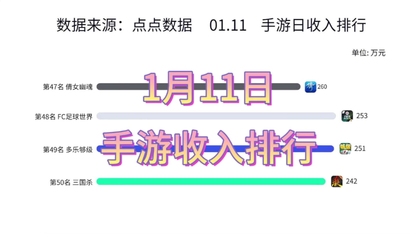 2025年1月11日手游(游戏)单日收入(流水)排行TOP50!数据:点点数据.哔哩哔哩bilibili手游情报