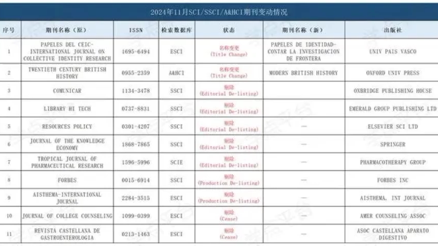 确定了,终究没逃过被剔除的命运,还有TOP刊「11月WOS剔除名单」哔哩哔哩bilibili