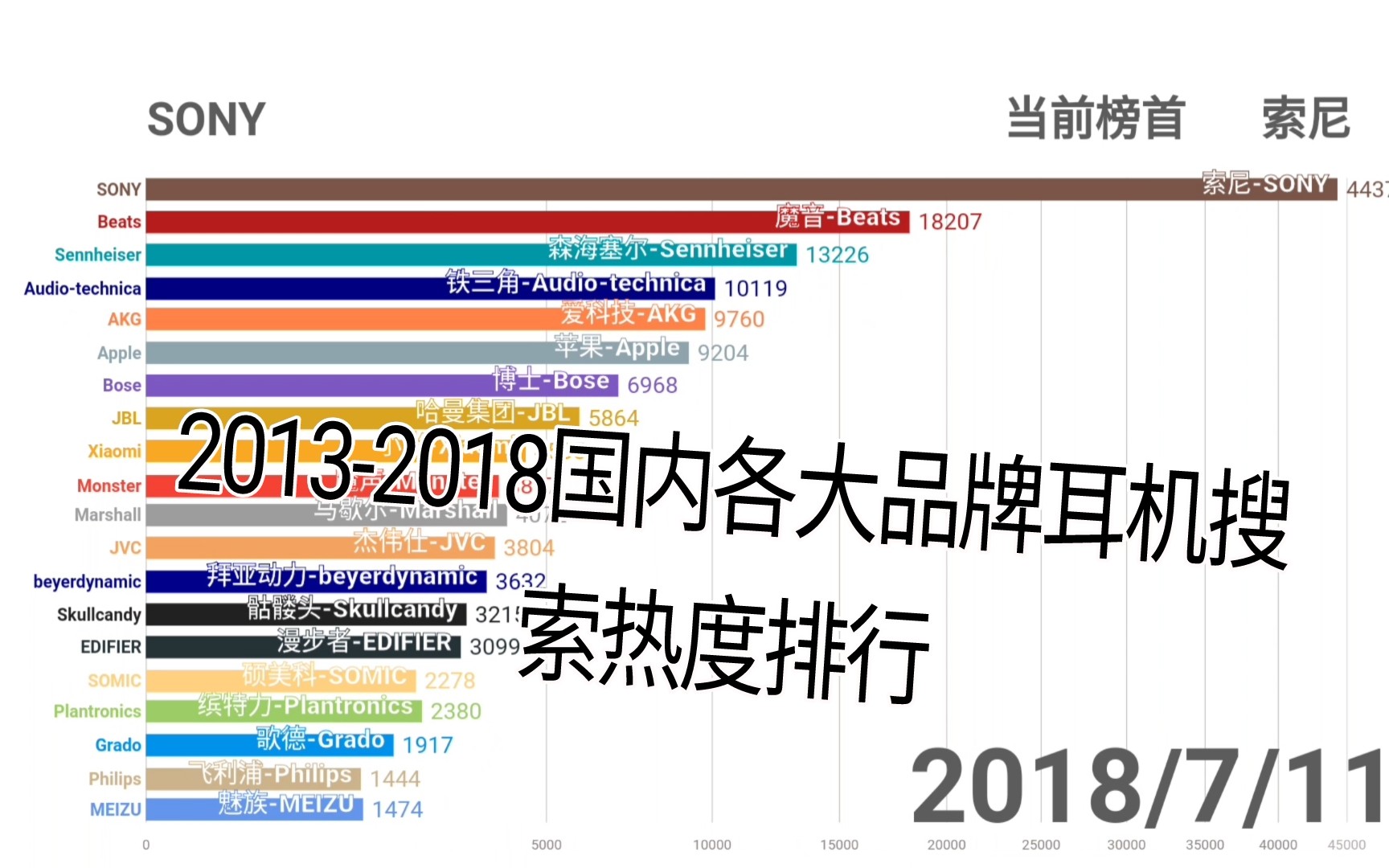 【可视化】20132018国内各大品牌耳机搜索热度排行哔哩哔哩bilibili