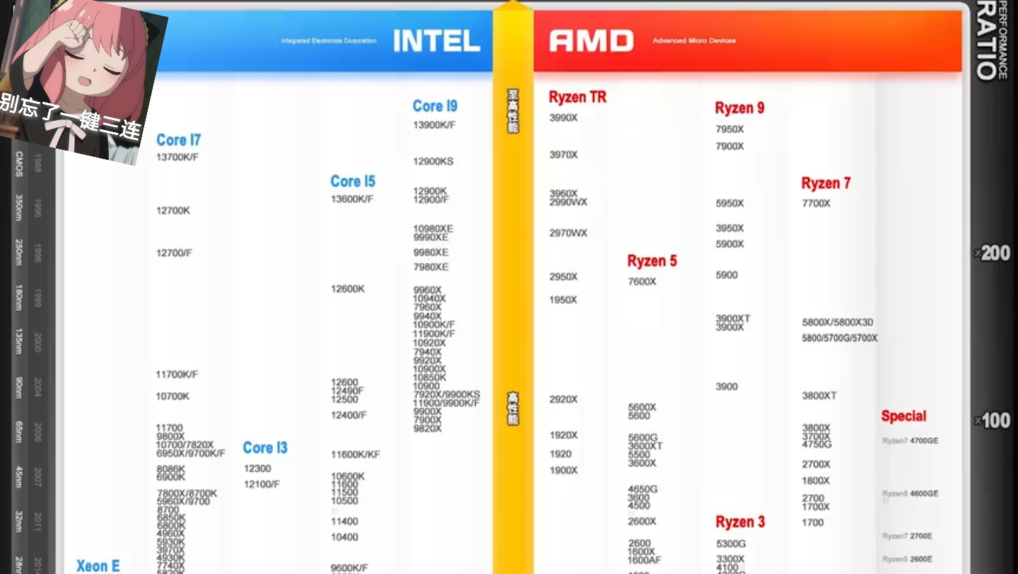 cpu天梯图,英特尔13代酷睿vsAMD锐龙7000处理器对比哔哩哔哩bilibili