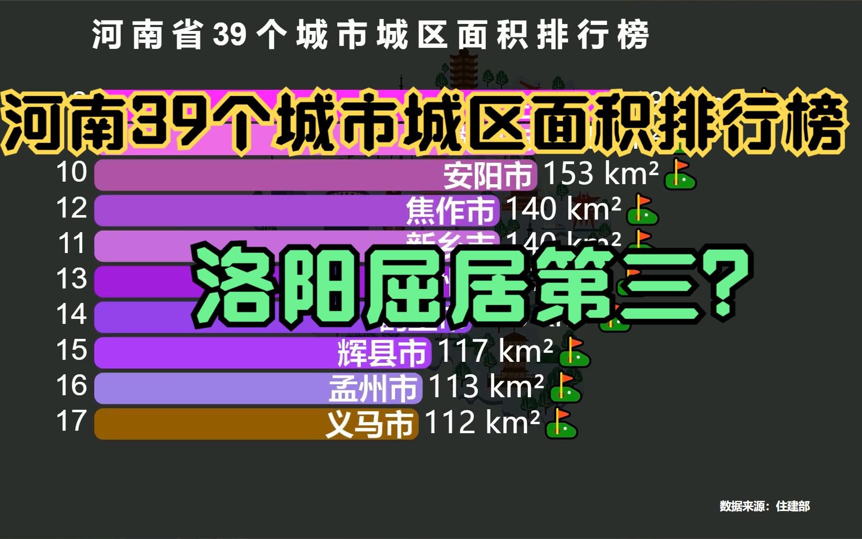 河南39个城市城区面积排行榜,洛阳屈居第三,郑州第一,猜猜第二名是谁?哔哩哔哩bilibili