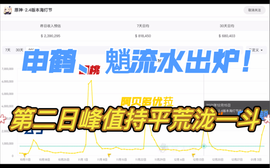 申鹤,魈流水出炉!第二日峰值持平荒泷一斗!_哔哩哔哩bilibili_原神