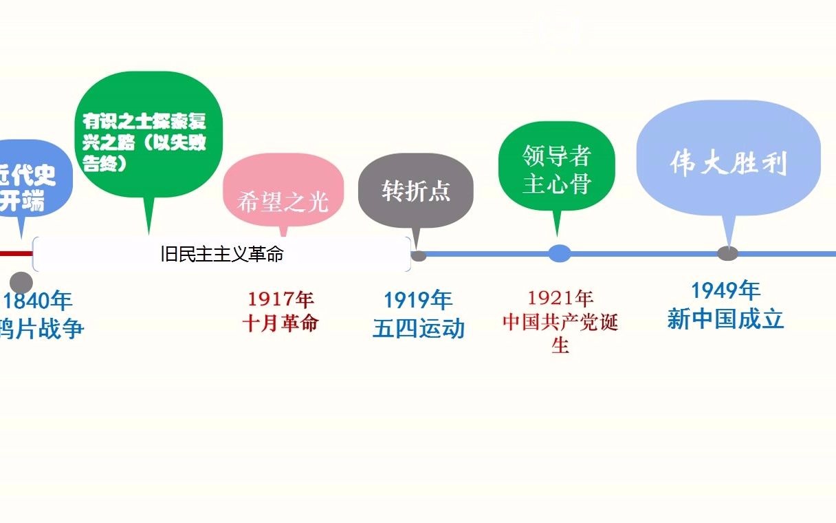 新教材高中政治必修一2.2.1最深刻最伟大的社会变革哔哩哔哩bilibili