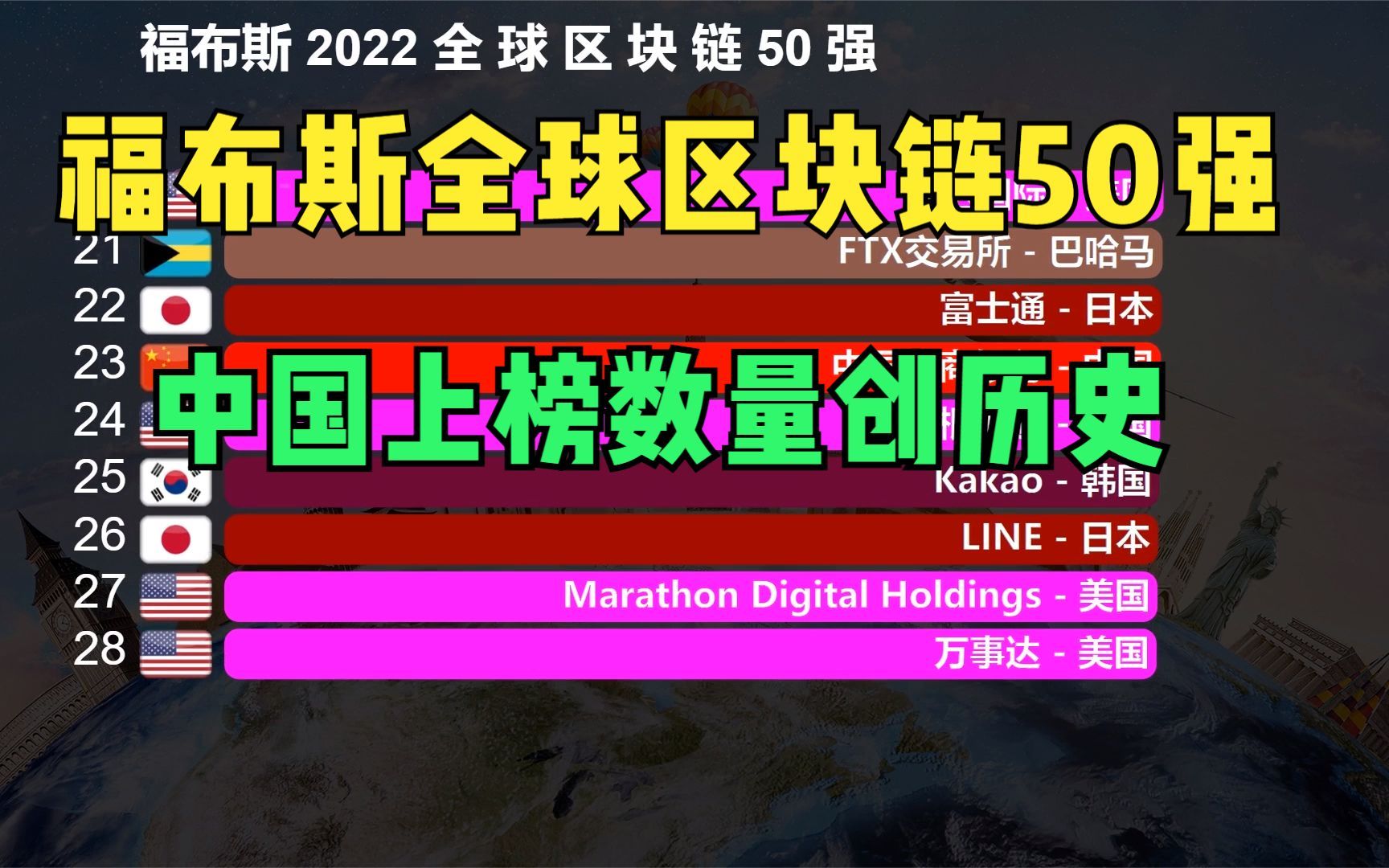 福布斯2022全球区块链50强,美国28家,印度1家,那中国有多少?哔哩哔哩bilibili