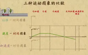 Download Video: 1.4.4三种运动图像的比较