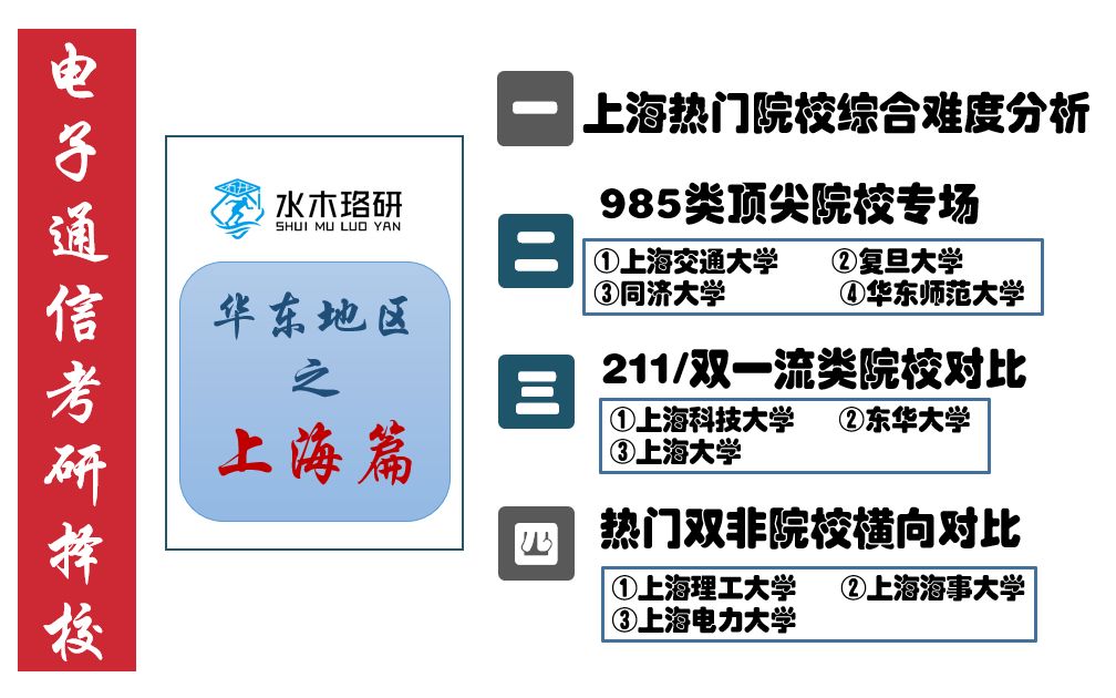 【华东地区—上海热门电子通信院校择校汇总对比分析】23电子通信考研院校分析|上交,复旦,同济,华东师范,上科,东华,上海,上海理工,上海海事...