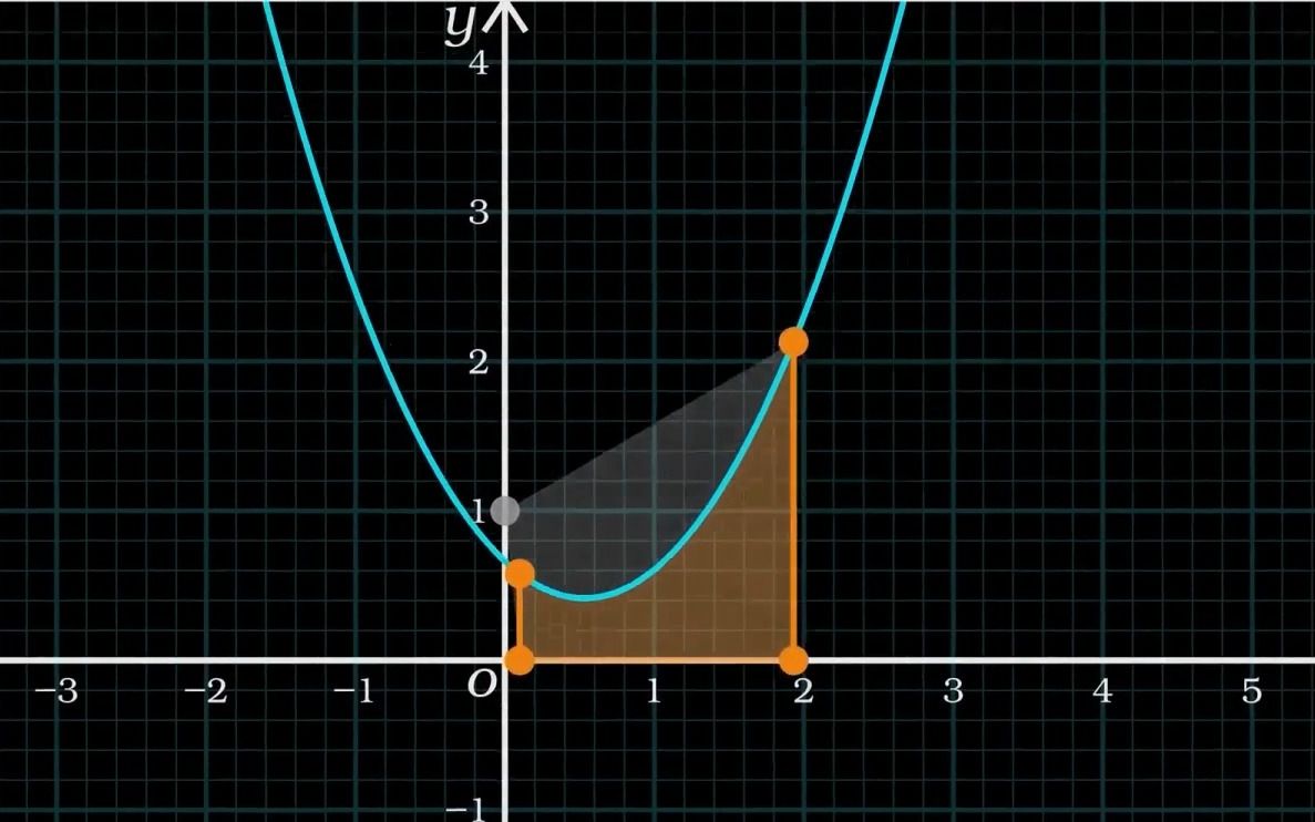 [图]初中生都会算抛物线下面的面积了？还不用微积分？看着办！