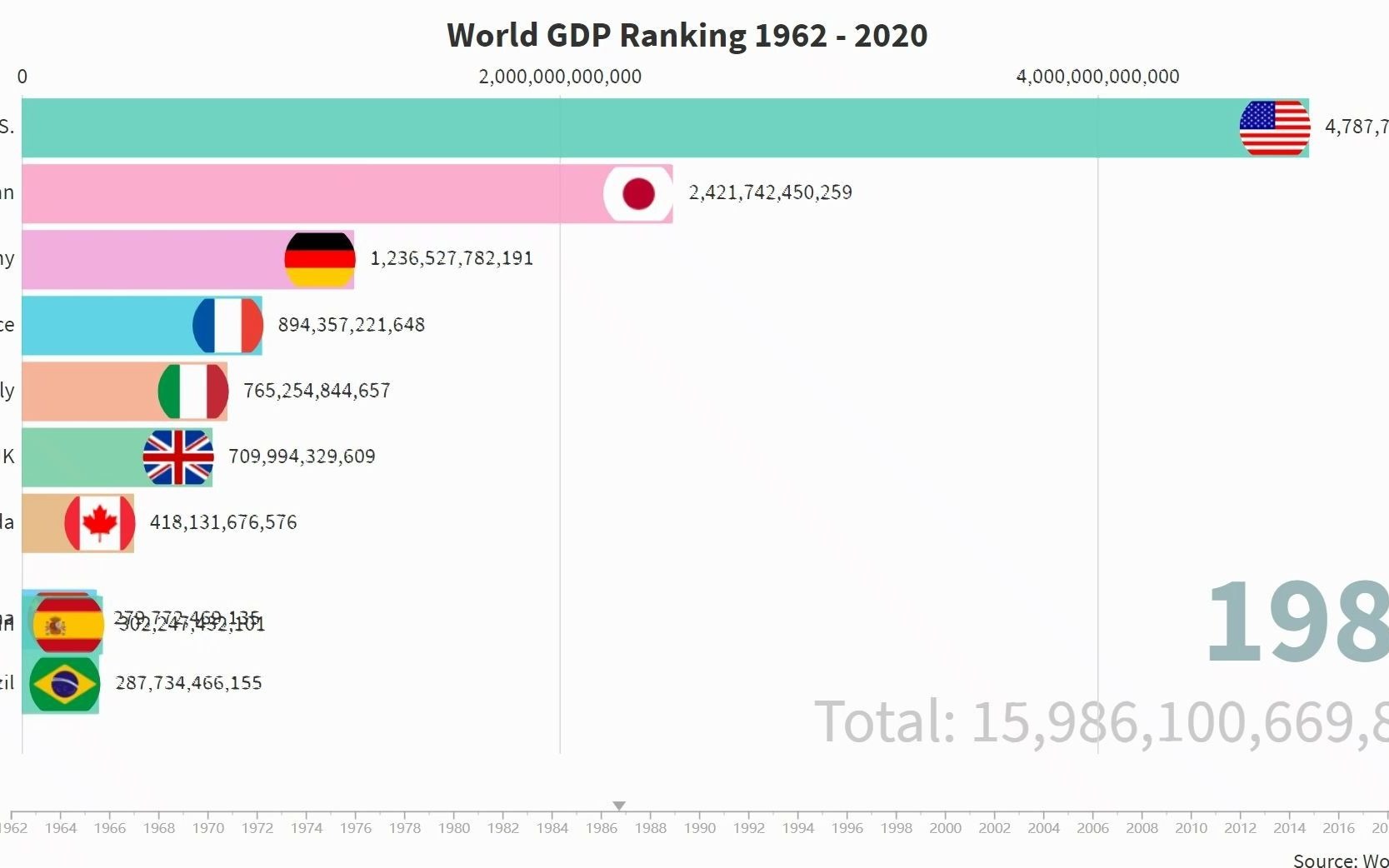 最新世界各国GDP 排行 The latest World GDP Ranking 1962  2020哔哩哔哩bilibili