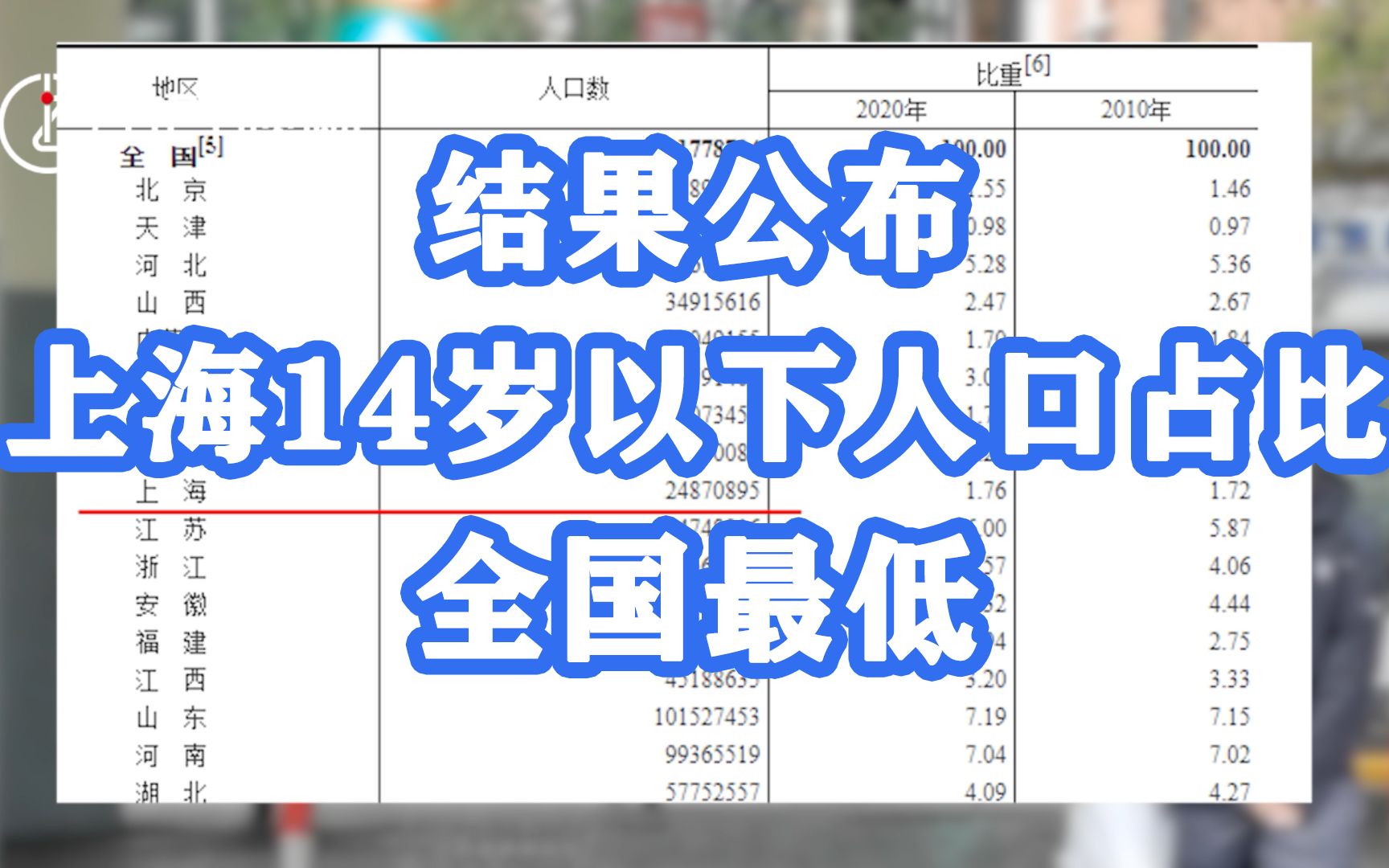 第七次全国人口普查结果公布,上海14岁以下人口占比全国最低哔哩哔哩bilibili