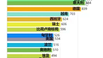 中国商标海外注册国家地区动态排行榜(19892022),30秒了解中国品牌去哪了.哔哩哔哩bilibili