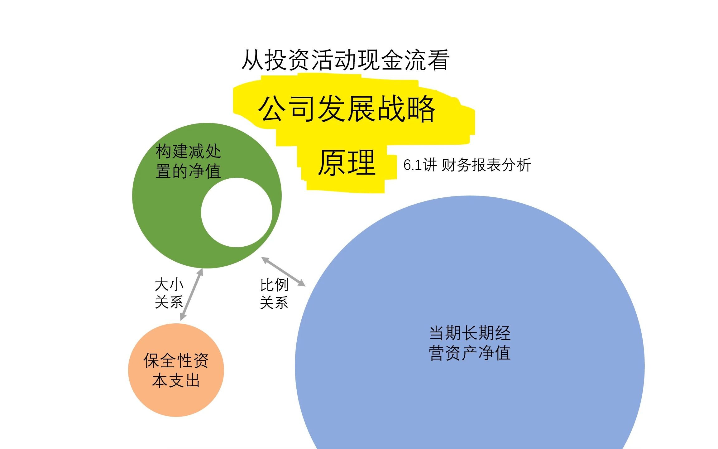 <财报分析> 6.1 如何从财务报表看公司的发展战略?原理篇哔哩哔哩bilibili