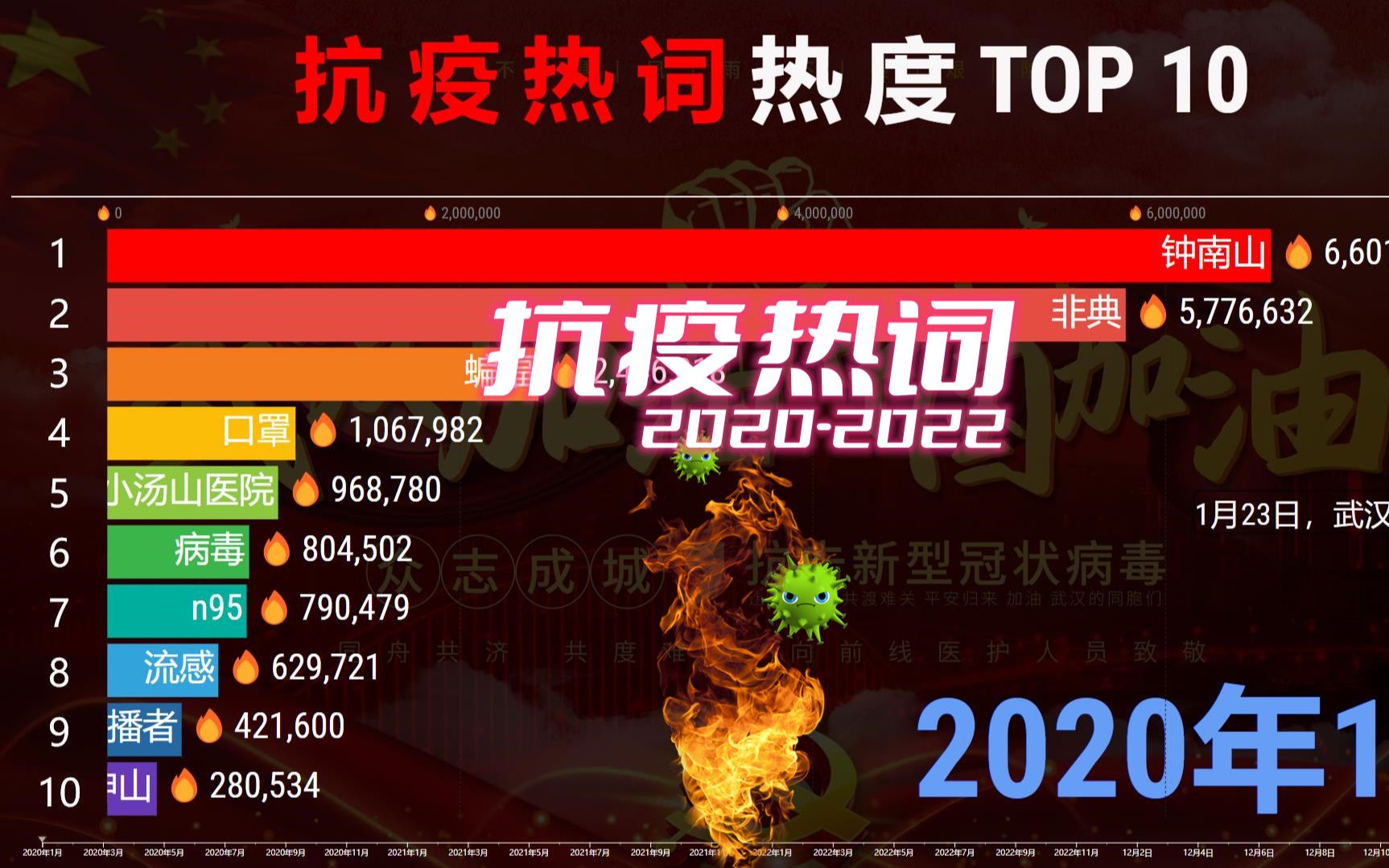 [图]抗疫热词排行TOP 10，三年热度变化，你还知道哪些？