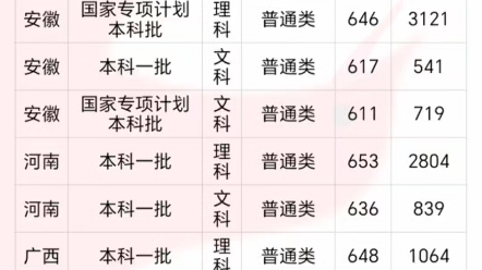 东南大学2023年部分地区录取分数线及排名,仅供参考哔哩哔哩bilibili