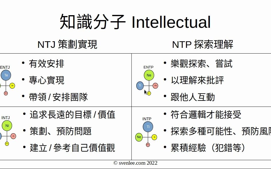 CF16:S915 性情:客观主义者的四个类型 ENTJ、ENTP、INTJ、INTP哔哩哔哩bilibili