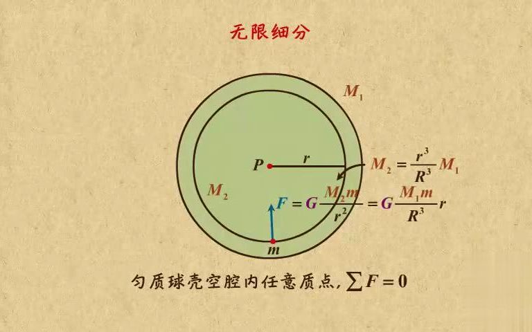 [图]高中物理动画第10章 万有引力引力与航天|10万有引力计算——填补法、无限细分