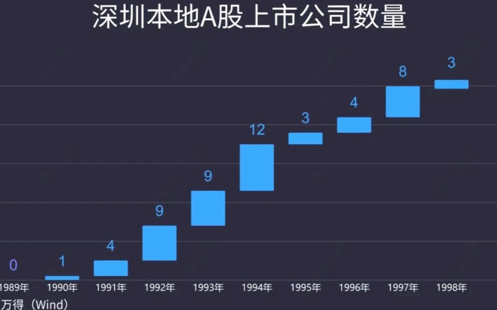 深圳本地A股上市公司,30年数量动态数据,见证深圳的崛起和辉煌哔哩哔哩bilibili