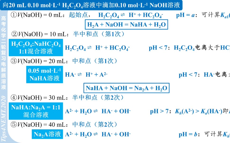 【高考化学】电解质溶液01:详细剖析一元碱二元酸的滴定过程 // 小题满分2020 by Tips4NEMT哔哩哔哩bilibili