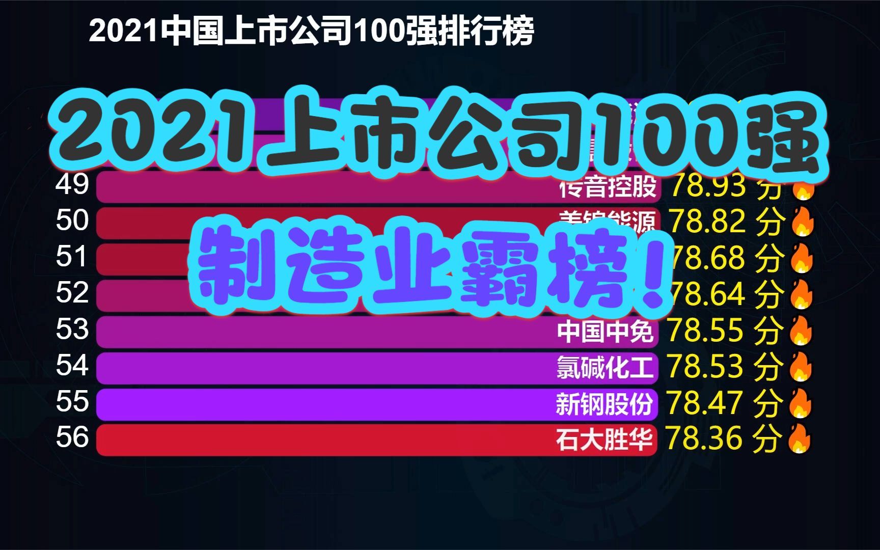 2021中国上市公司100强排行榜,制造业占74家,采矿业12家哔哩哔哩bilibili