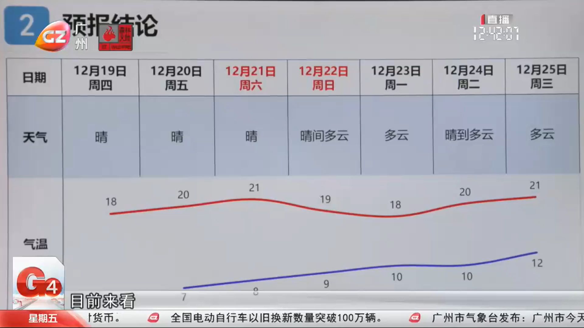 【粤语新闻】2024冬至广州不再“一早一晚还是有雨” 冷空气持续补充广州“入冬”了吗?哔哩哔哩bilibili