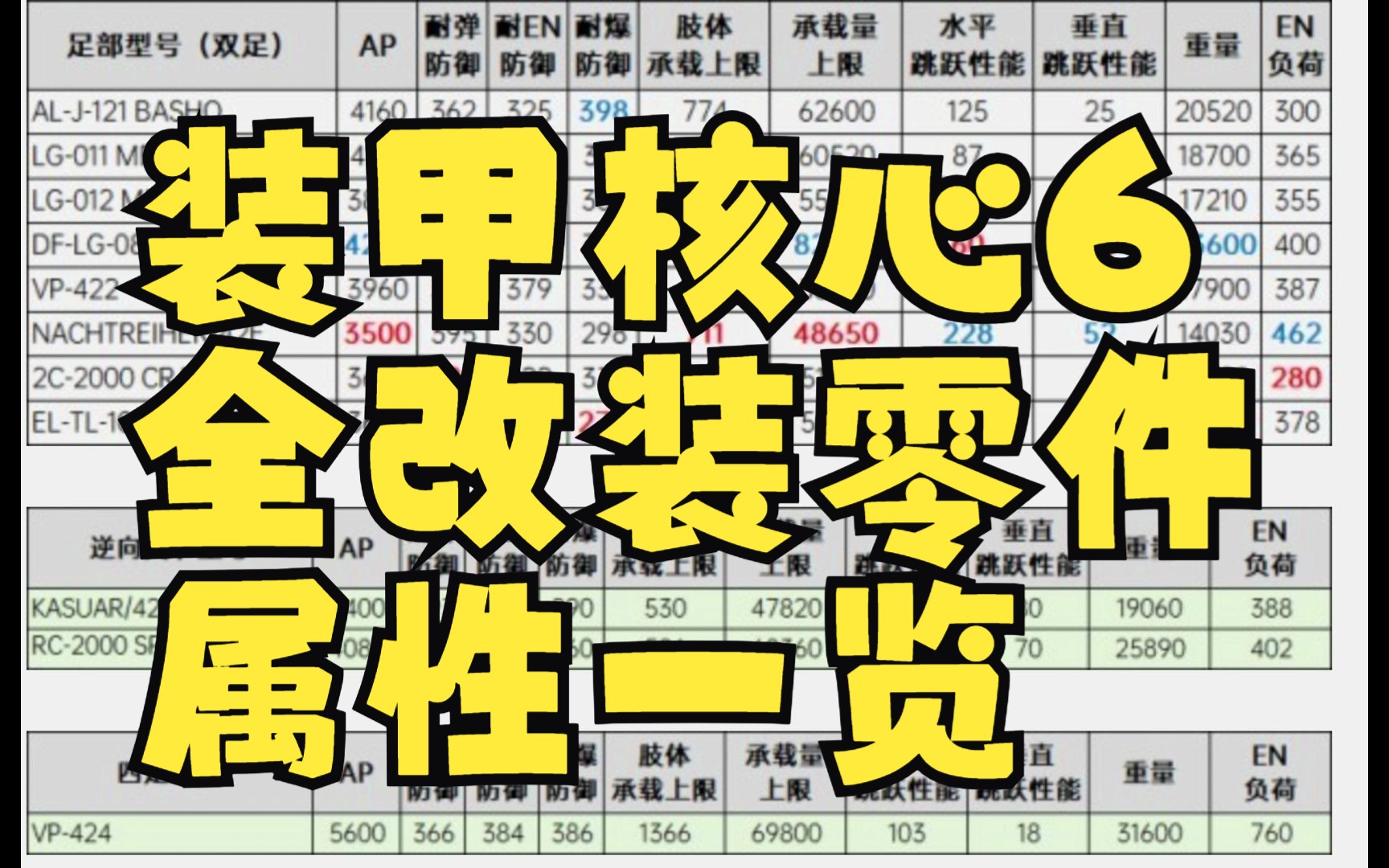 装甲核心6 全改装零件属性一览 改装零件属性对比表 机战佣兵6境界天火单机游戏热门视频